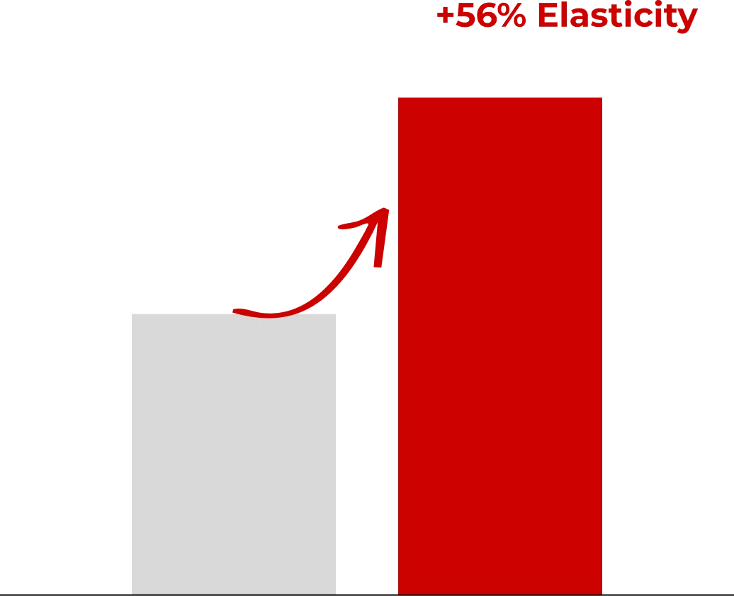 <div class=\Elasticity\>Increase in Elasticity by*</div>