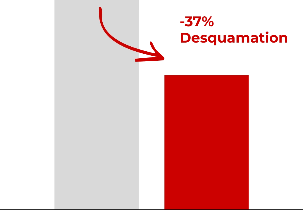 Decrease in Desquamation by*