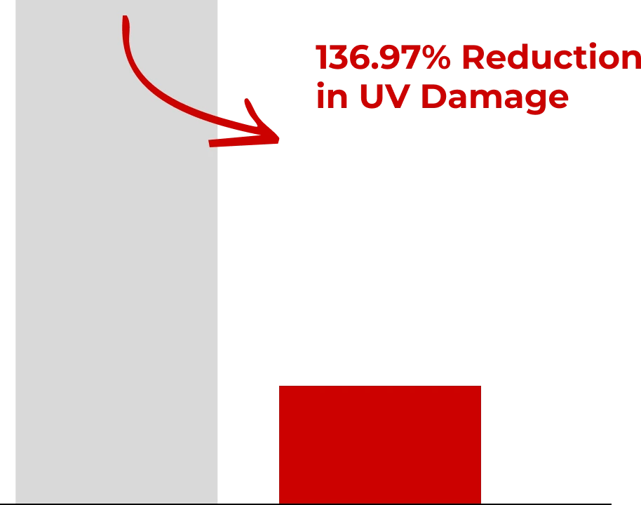 Reduction in UV damage by*