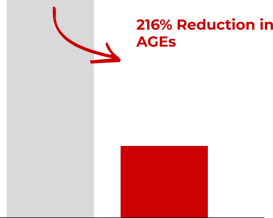 Reduction in AGEs by*